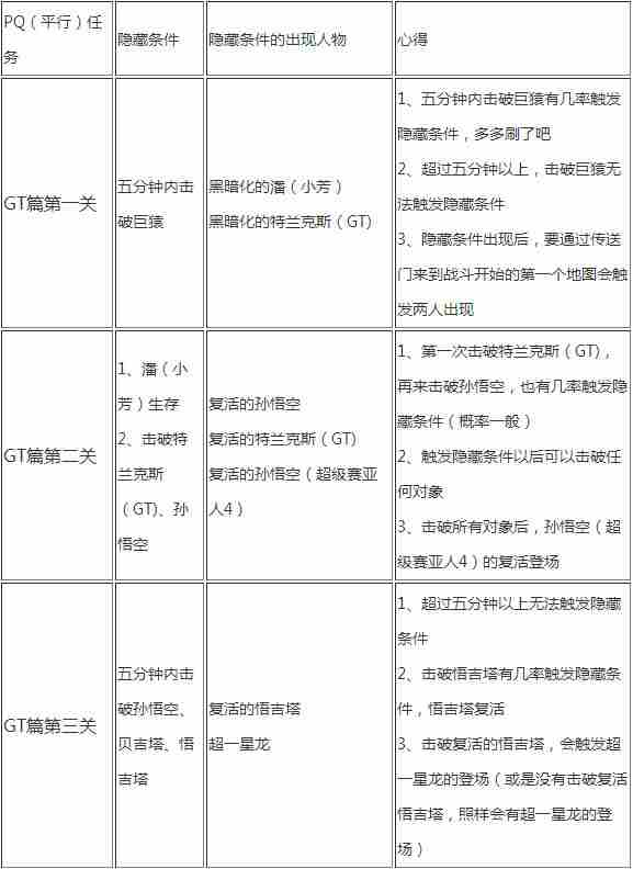 龙珠超宇宙GT篇PQ任务隐藏条件及出现人物一览