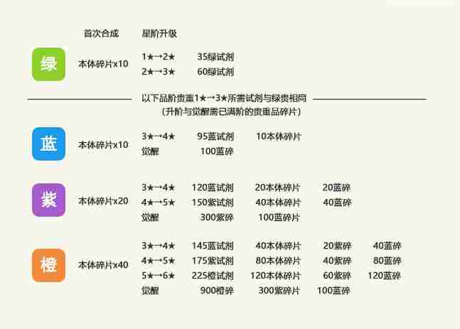 最强蜗牛贵重品哪些值得升级