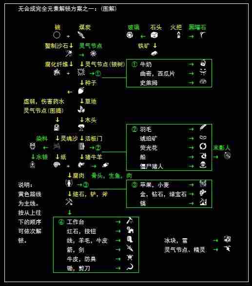 我的世界神秘时代4元素怎么解锁?合成元素全解锁方法