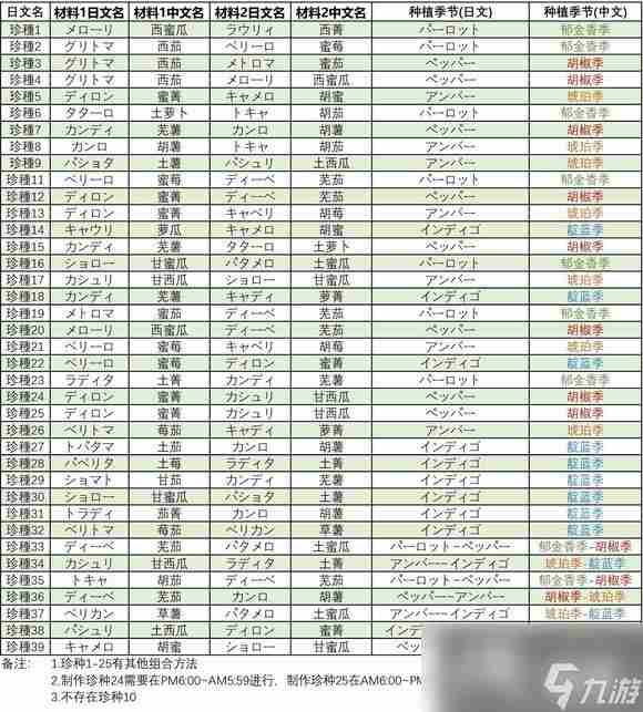 《牧场物语Welcome美丽人生》种子合成表 全种子合成方法