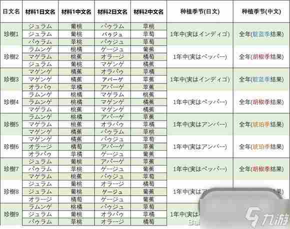 牧场物语Welcome美丽人生种子合成表介绍