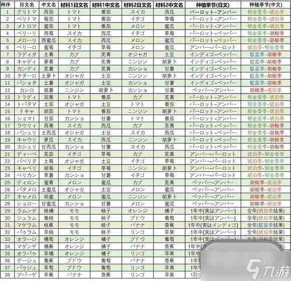 牧场物语Welcome美丽人生种子合成表介绍