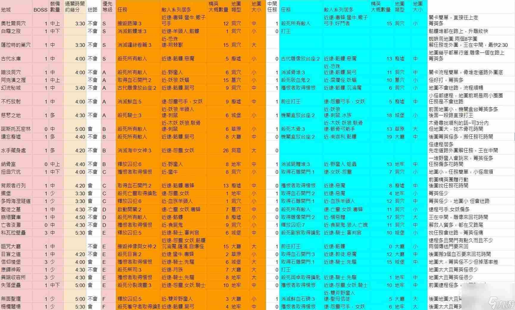 暗黑4第一赛季梦魇地下城刷图效率评级介绍