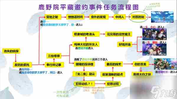 鹿野院平藏邀约任务全结局流程图