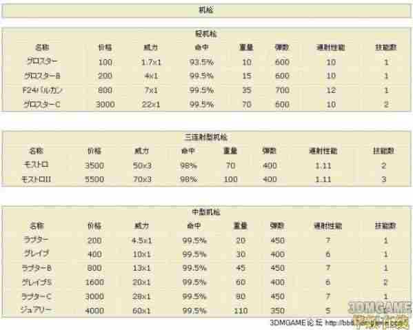 前线任务：进化技能表和零件一览