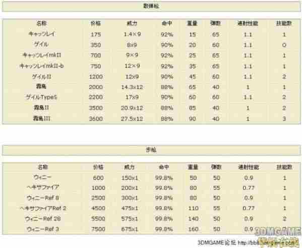 前线任务：进化技能表和零件一览