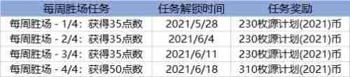 《LOL》源计划2021代币怎么得 源计划通行证代币获取途径一览