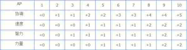 废土2行动点介绍以及加点方式详解