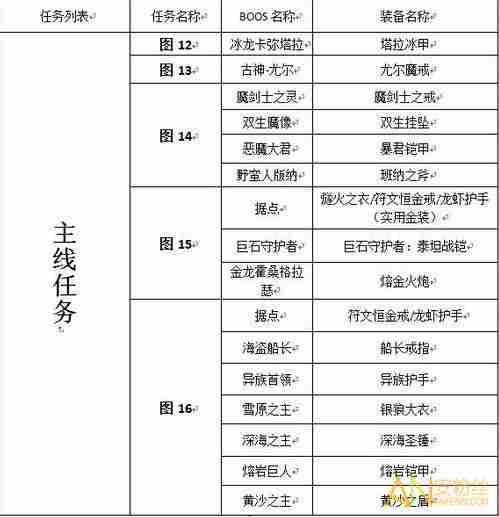 《地下城堡2》全装备掉落大全