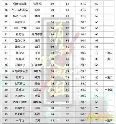 《放置江湖》新版本内功排名