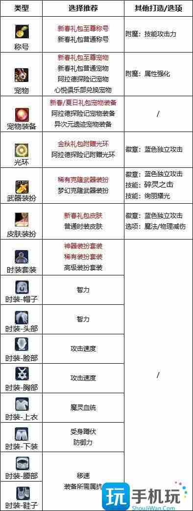 DNF2024混沌魔灵完美附魔宝珠推荐-2024混沌魔灵最强毕业附魔选择