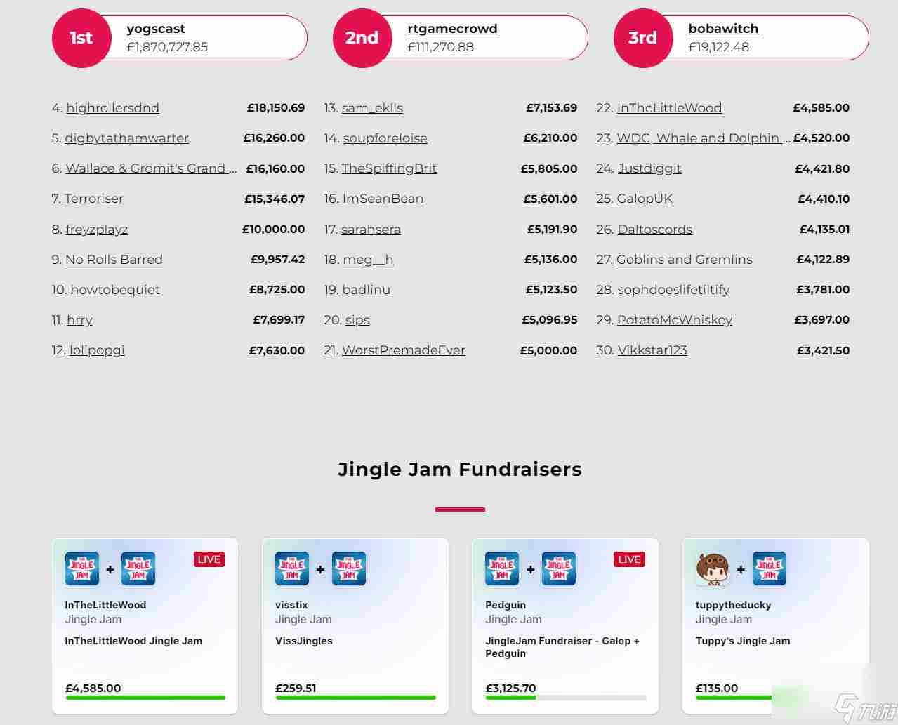 电子游戏筹款活动“Jingle Jam”自2011年以来已筹集超过2500万英镑