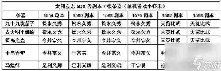 太阁立志传5dx宝物大盘点 太阁5dx宝物获取指南 