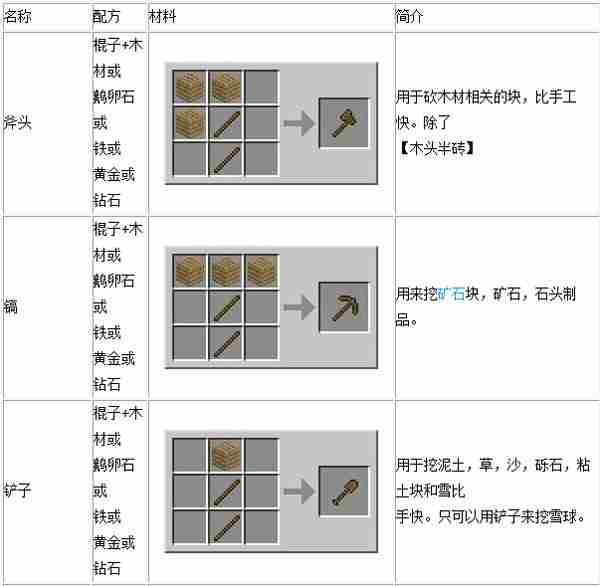 我的世界工具配方合成表 工具配方详细攻略