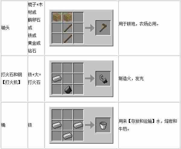 我的世界工具配方合成表 工具配方详细攻略