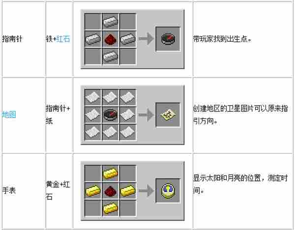 我的世界工具配方合成表 工具配方详细攻略