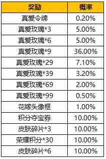 王者荣耀纯白花嫁抽奖保底价格