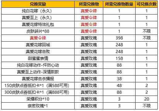 王者荣耀纯白花嫁抽奖保底价格