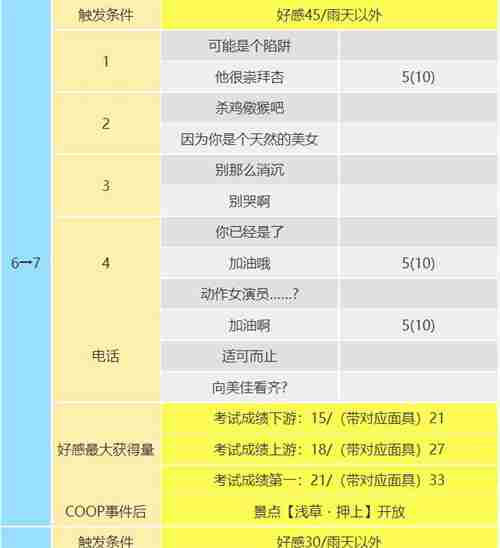 p5r高卷杏coop攻略 杏coop对话怎么选