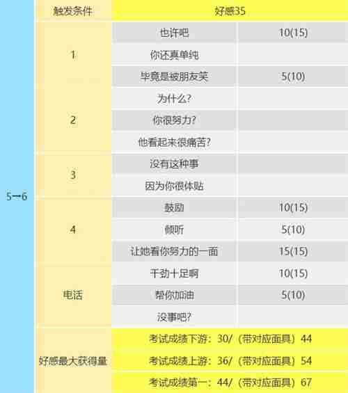 p5r高卷杏coop攻略 杏coop对话怎么选