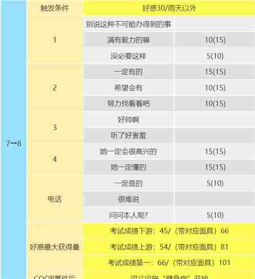 p5r高卷杏coop攻略 杏coop对话怎么选