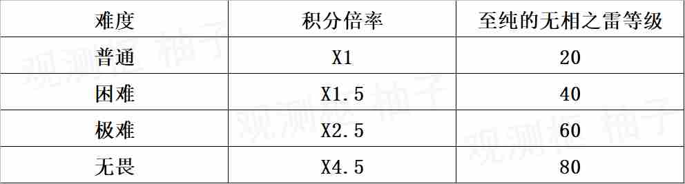 原神无相交响诗雷无相怎么打 无相之雷打法攻略