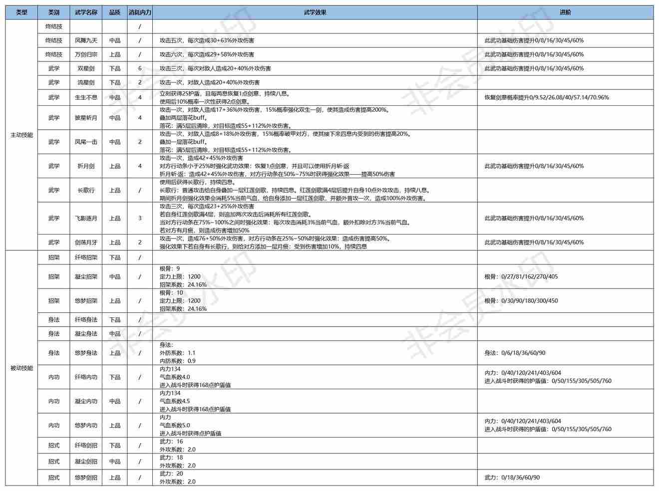 江湖悠悠锁月楼武学介绍 锁月楼武学使用攻略