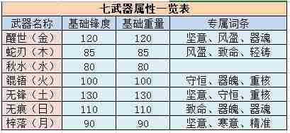 江湖悠悠三测七武器及人物面板数据一览