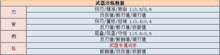 江湖悠悠三测七武器及人物面板数据一览