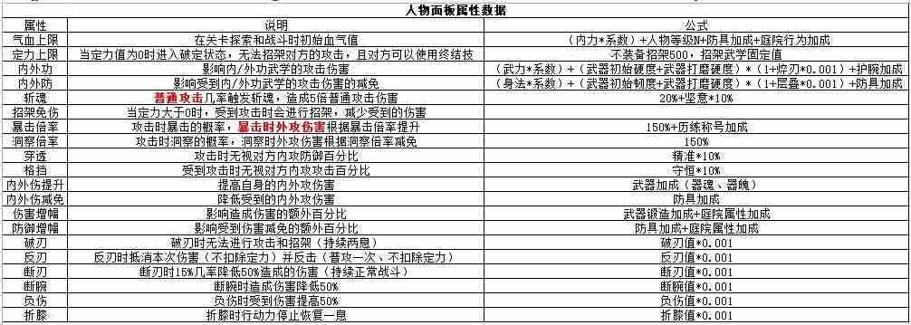 江湖悠悠三测七武器及人物面板数据一览