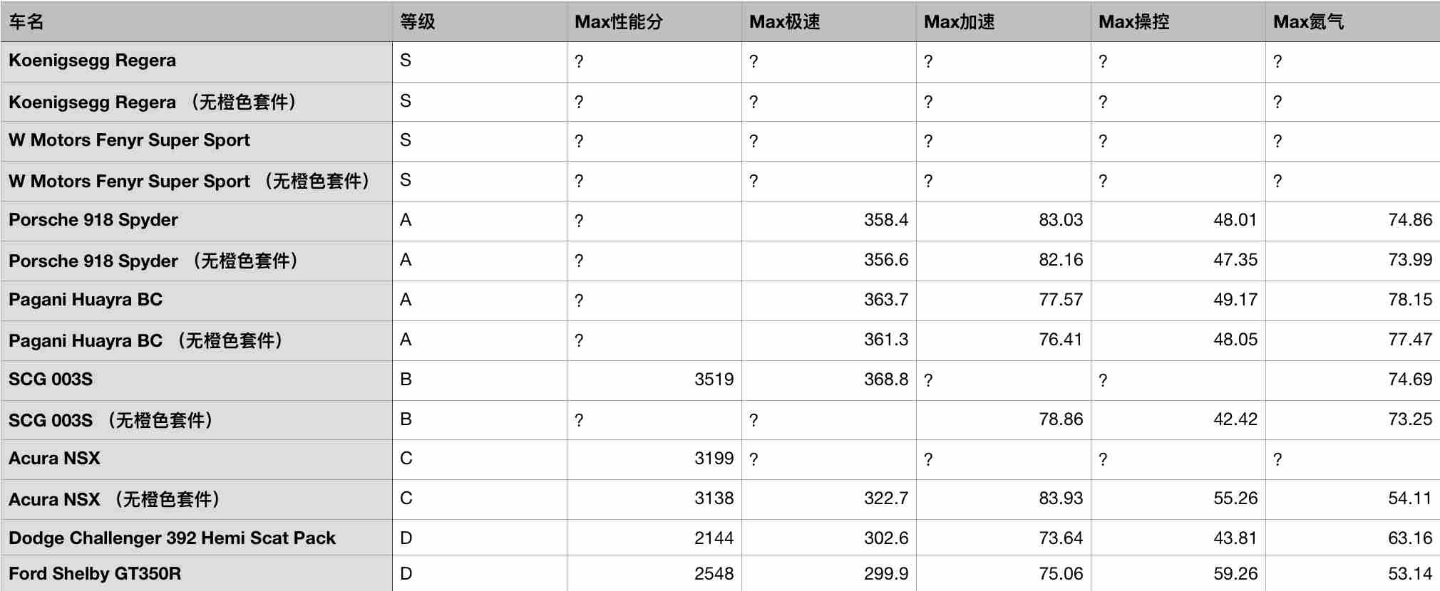 狂野飙车9各个级别神车2020 狂野飙车9神车推荐