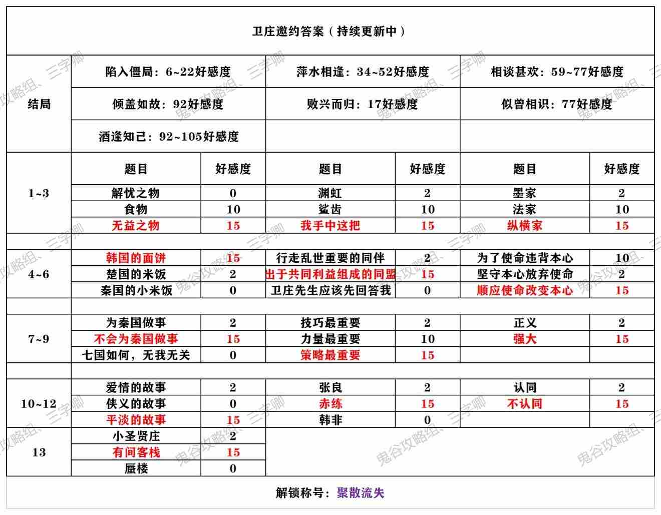 秦时明月世界卫庄邀约攻略 卫庄邀约结局答案选择推荐