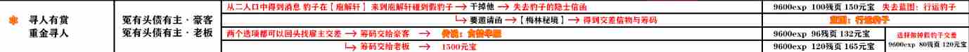 影之刃3冤有头债有主支线任务位置攻略 影之刃3冤有头债有主完美选项