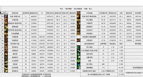 dnf神界版本特工技能数据统计