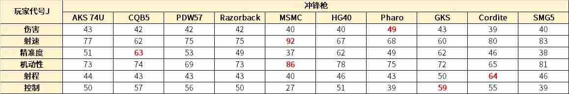 使命召唤手游冲锋枪排行 最强冲锋枪推荐