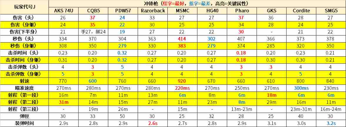 使命召唤手游冲锋枪排行 最强冲锋枪推荐