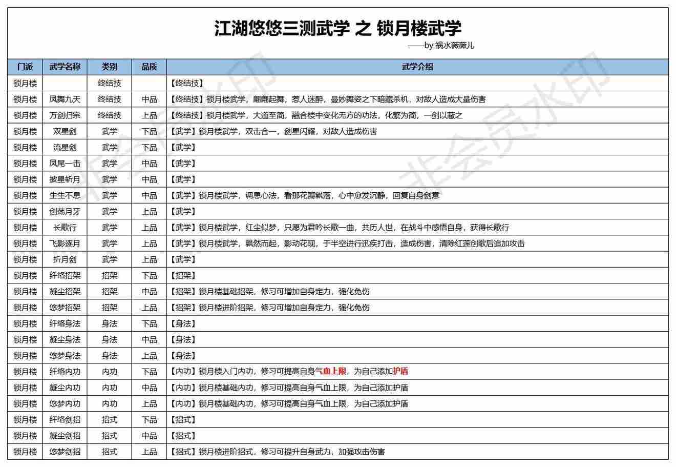 江湖悠悠锁月楼武学介绍 锁月楼武学使用攻略