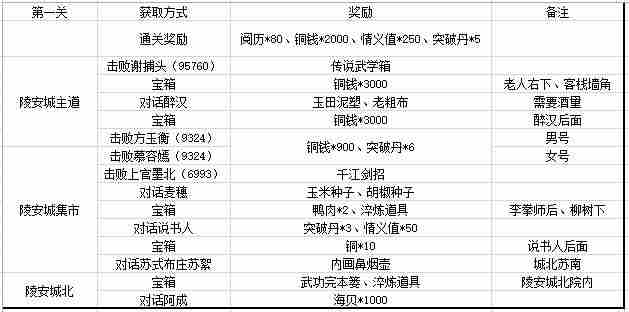 江湖悠悠第三章奖励汇总 第三章奖励表一览