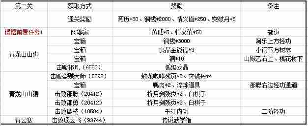 江湖悠悠第三章奖励汇总 第三章奖励表一览