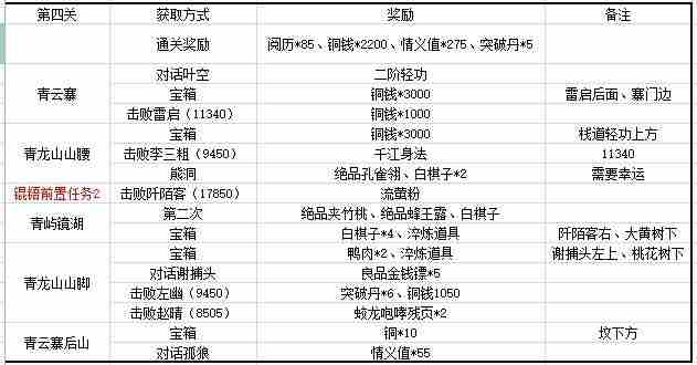 江湖悠悠第三章奖励汇总 第三章奖励表一览