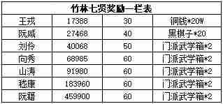 江湖悠悠第三章奖励汇总 第三章奖励表一览