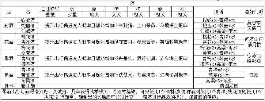 江湖悠悠三测食谱酒方大全 食谱酒方所需材料一览