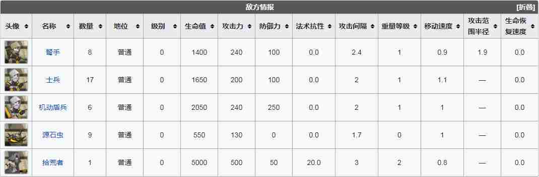 明日方舟FA-1怎么过 FA1慢性熬煮低配通关攻略