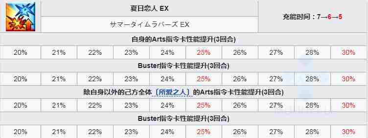 fgo泳装布伦希尔德怎么样 泳装布姐卡面宝具技能介绍