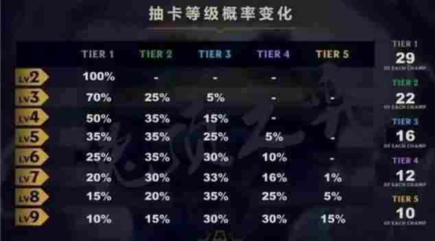 云顶之弈10.6抽卡概率表 云顶之弈10.6版本卡池各等级抽卡概率是多少