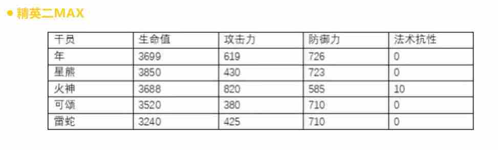 明日方舟干员年使用攻略 年评测分析