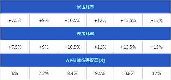 re0手游剑圣的名义介绍 剑圣的名义效果一览