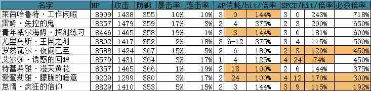 re0手游新手卡池攻略 初始池全5星角色分析