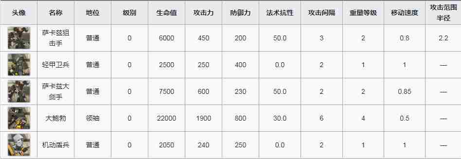 明日方舟突袭AF4怎么过 突袭AF4低配自律通关攻略