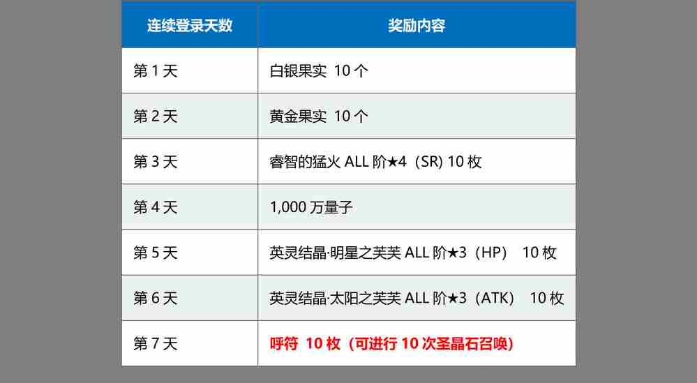 fgo国服1500万下载突破纪念活动介绍 阿比盖尔限时up四星选一活动开启